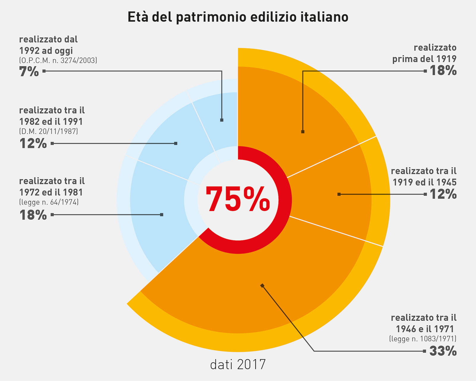 Et&agrave; del patrimonio edilizio Italiano (dati 2017)