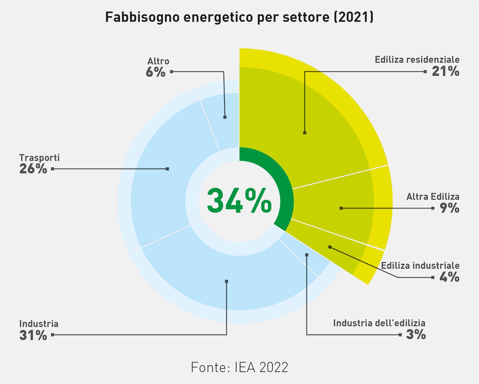Fabbisogno energetico per settore (dati IEA 2022)