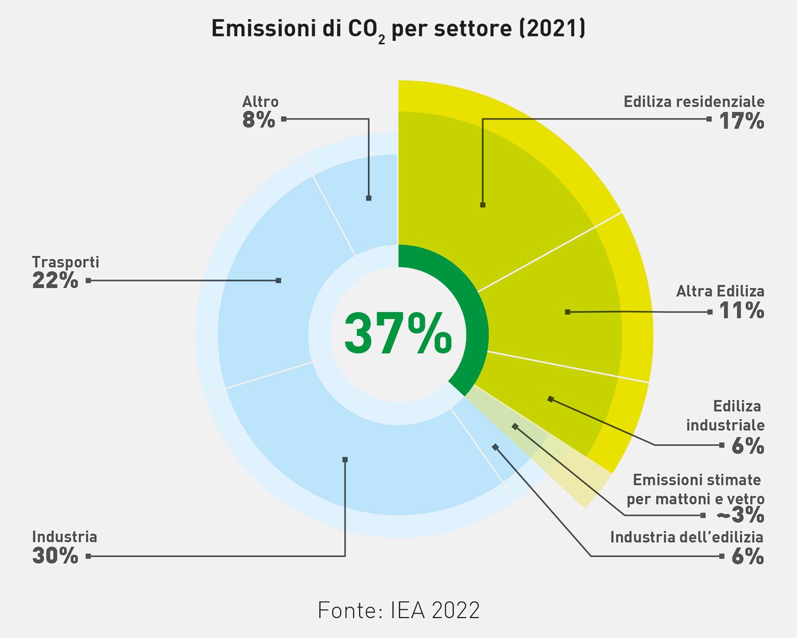 Emissioni di CO2 per settore (dati IEA 2022)